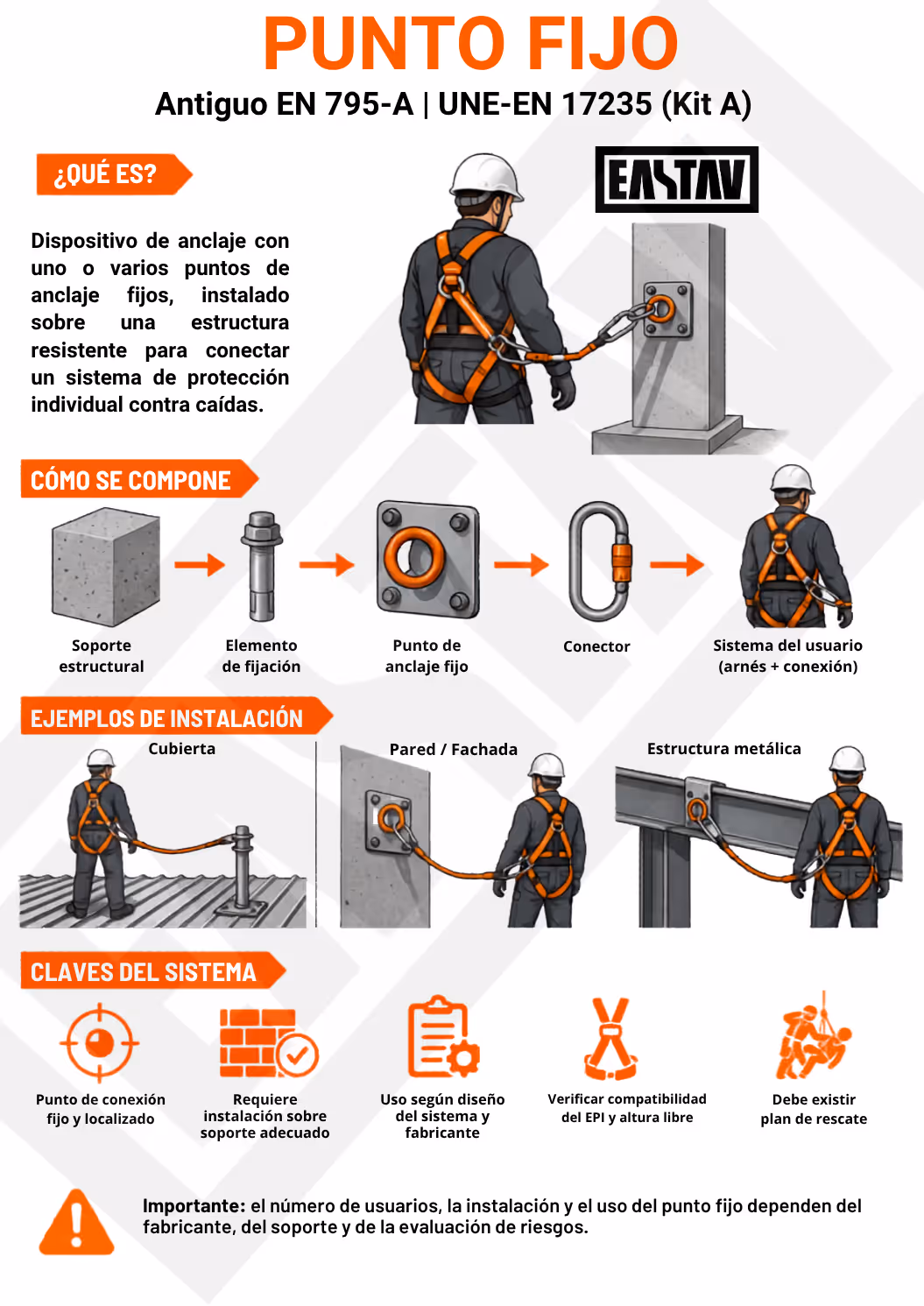 Ilustración de un punto fijo de anclaje para seguridad contra caídas con componentes, instalación y claves.