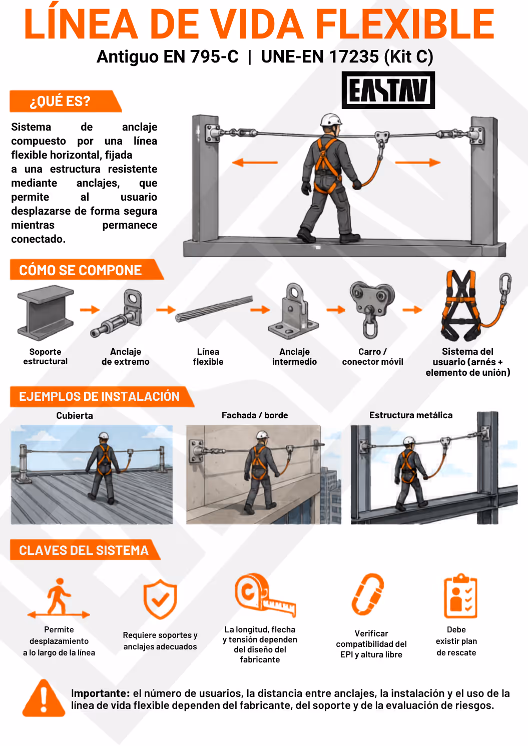 Infografía de línea de vida flexible con componentes, ejemplos de instalación y claves del sistema para seguridad laboral.