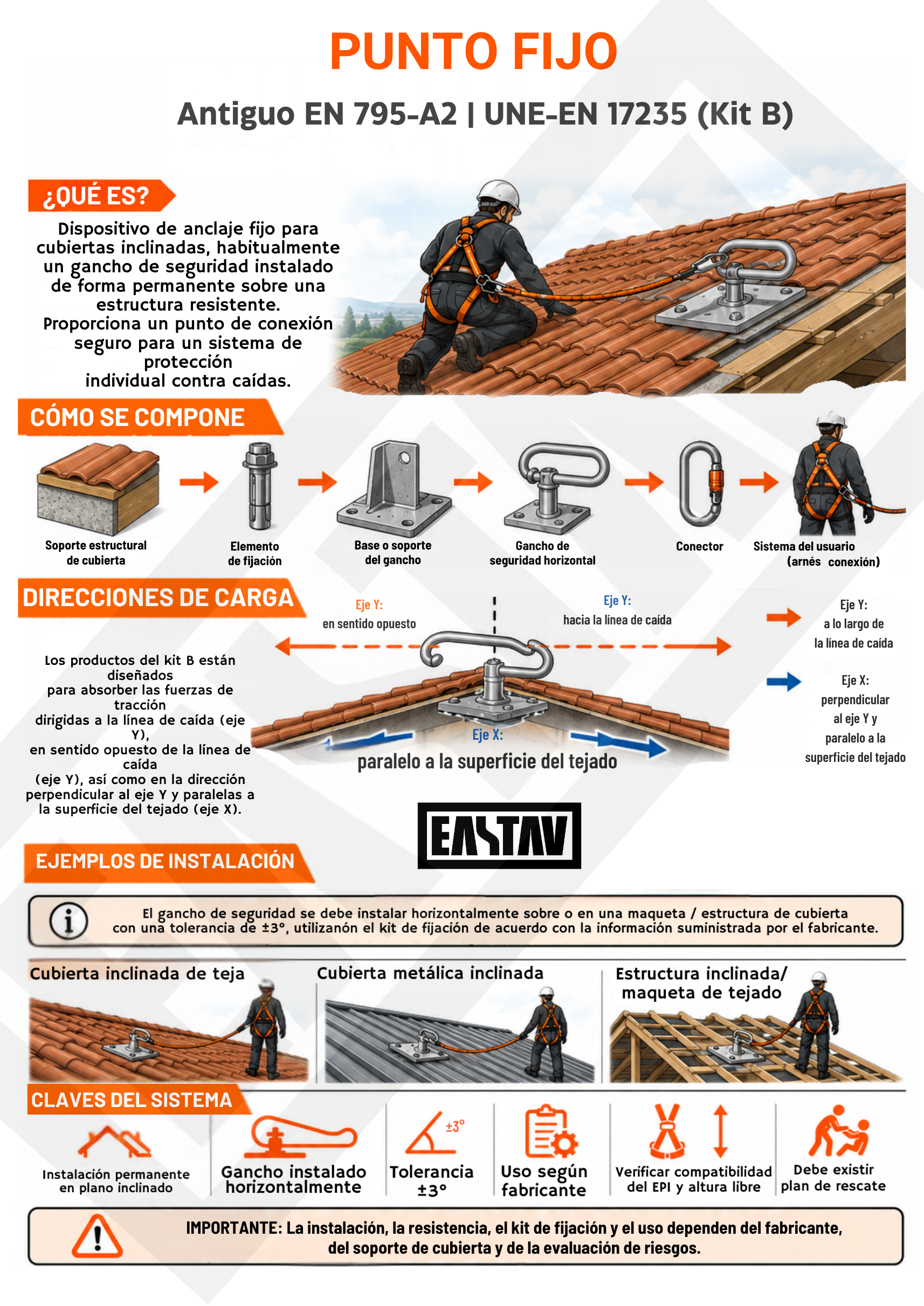 Infografía sobre punto fijo para cubiertas inclinadas con componentes, cargas, ejemplos e instrucciones de instalación.
