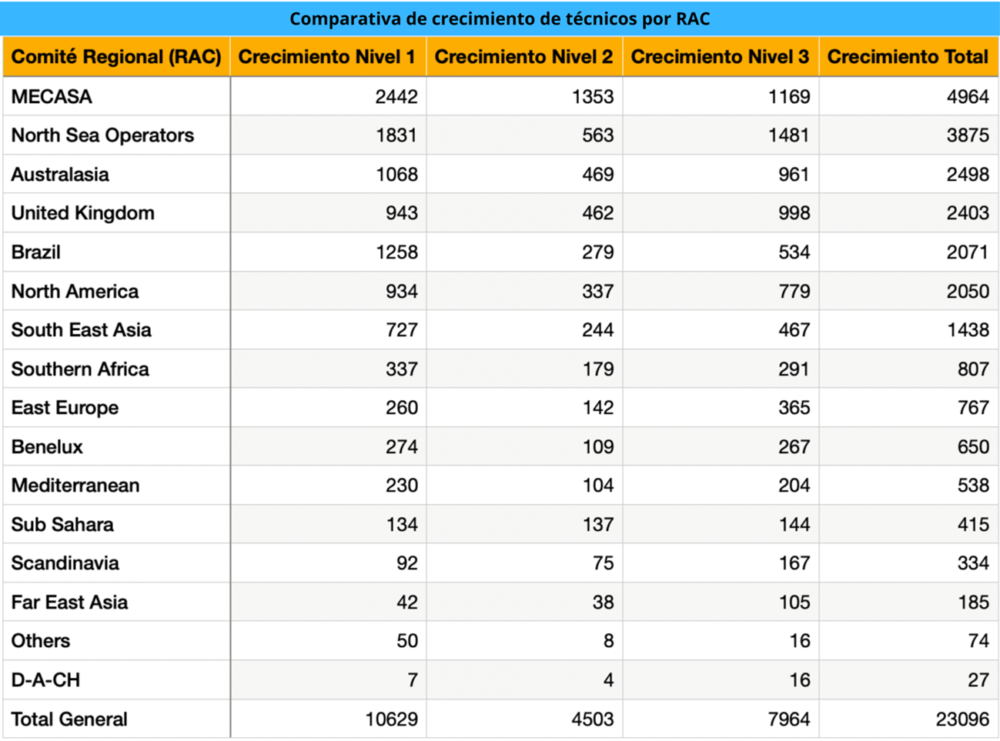 comparativa de crecimiento de tecnicos por rac
