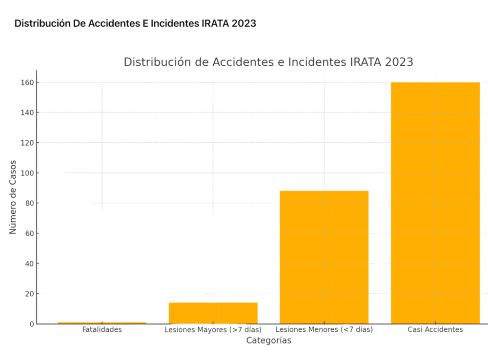 distribución de accidentes e incidentes irata 2023