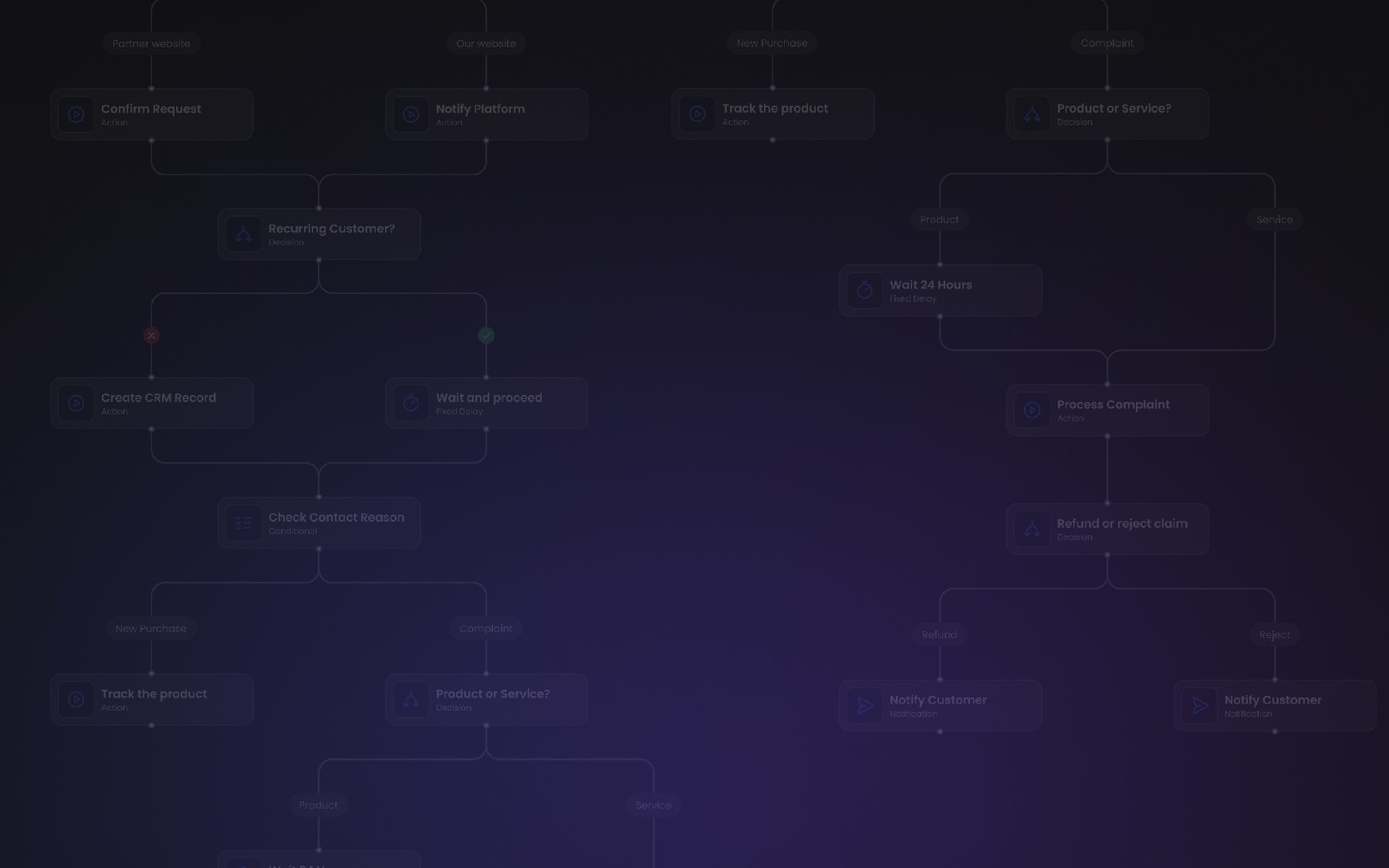 Dark-themed customer service workflow diagram detailing steps like confirming requests, tracking products, processing complaints, and notifying customers.