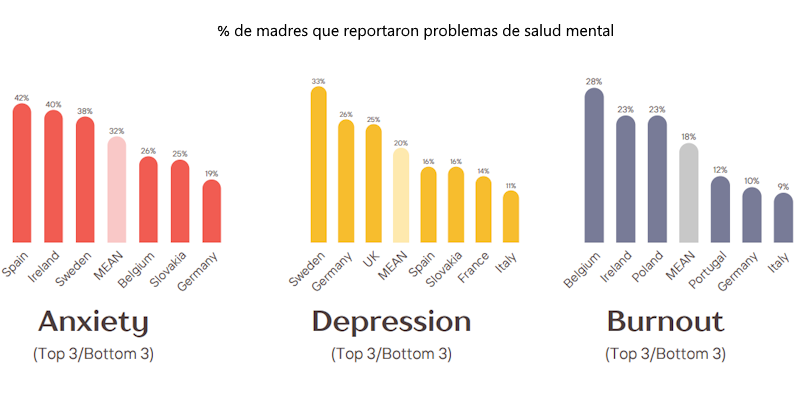 Porcentaje de madres que reportaron problemas de salud mental
