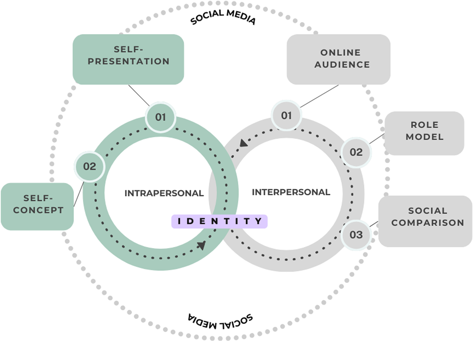 Perspectiva contextual sobre el desarrollo de la identidad en las redes sociales