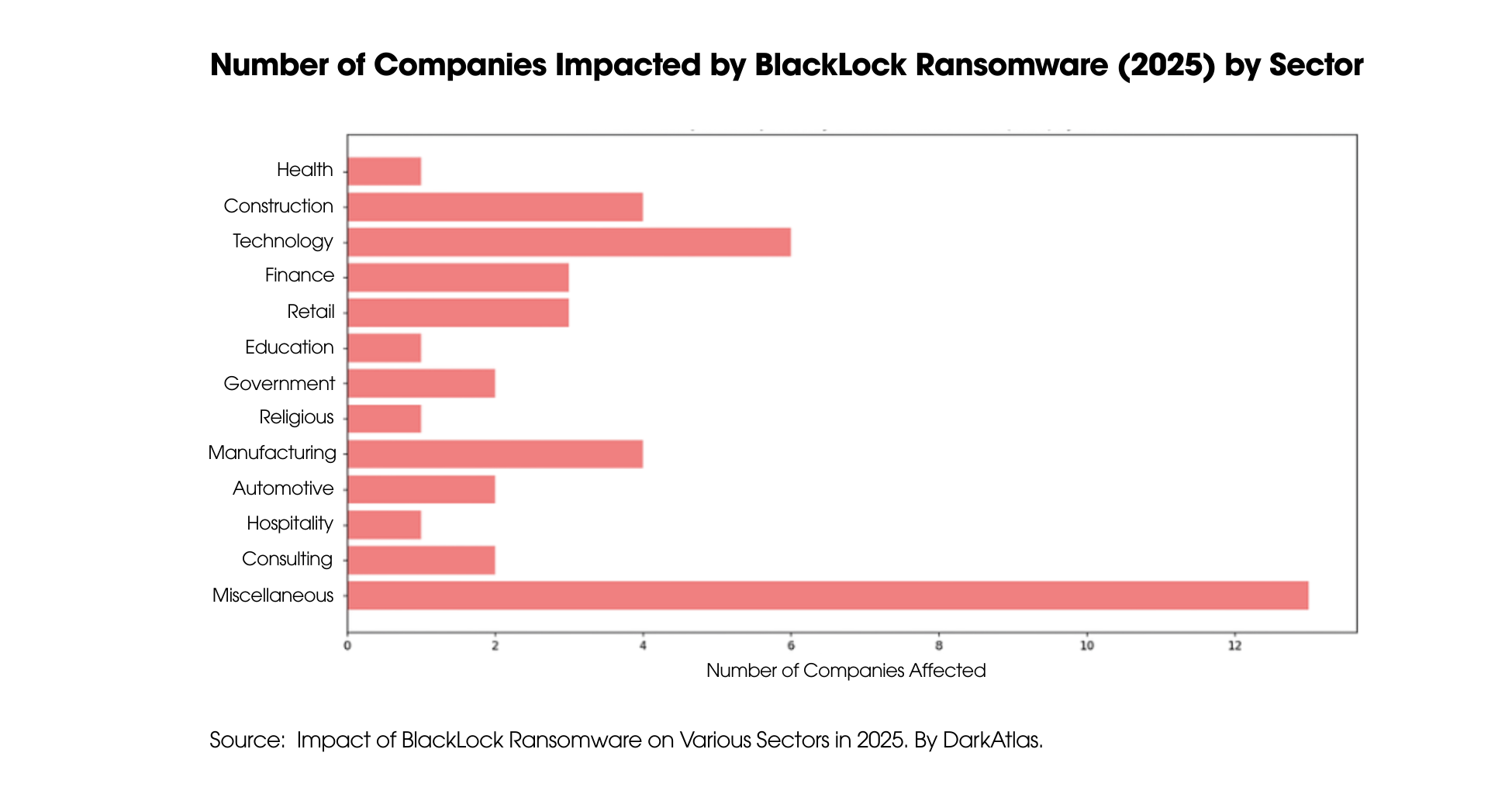 Number of Companies Impacted by BlackLock Ransomware (2025) by Sector. Source: Darkatlas