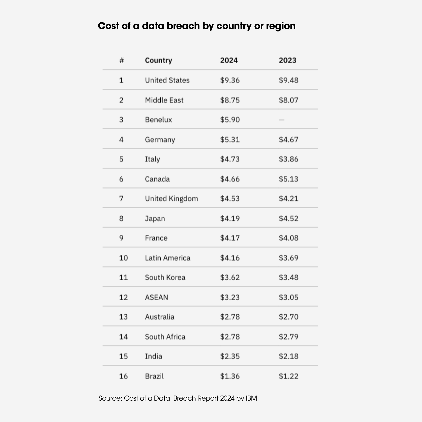 Cost of a data breach by country or region