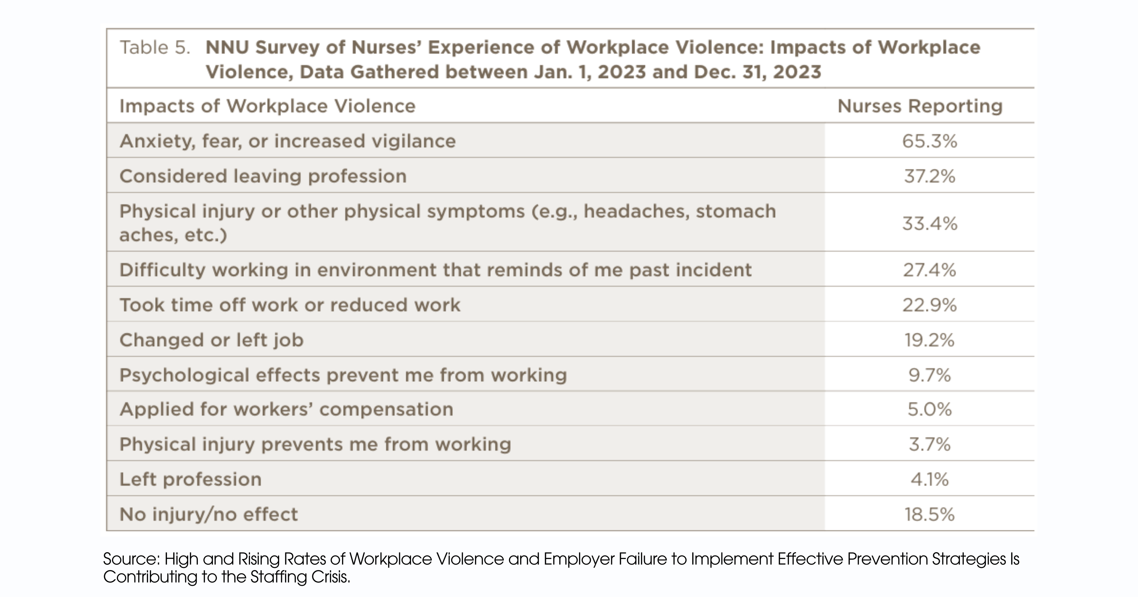 High and Rising Rates of Workplace Violence and Employer Failure to Implement Effective Prevention Strategies Is Contributing to the Staffing Crisis. Report. Physical Security in healthcare.