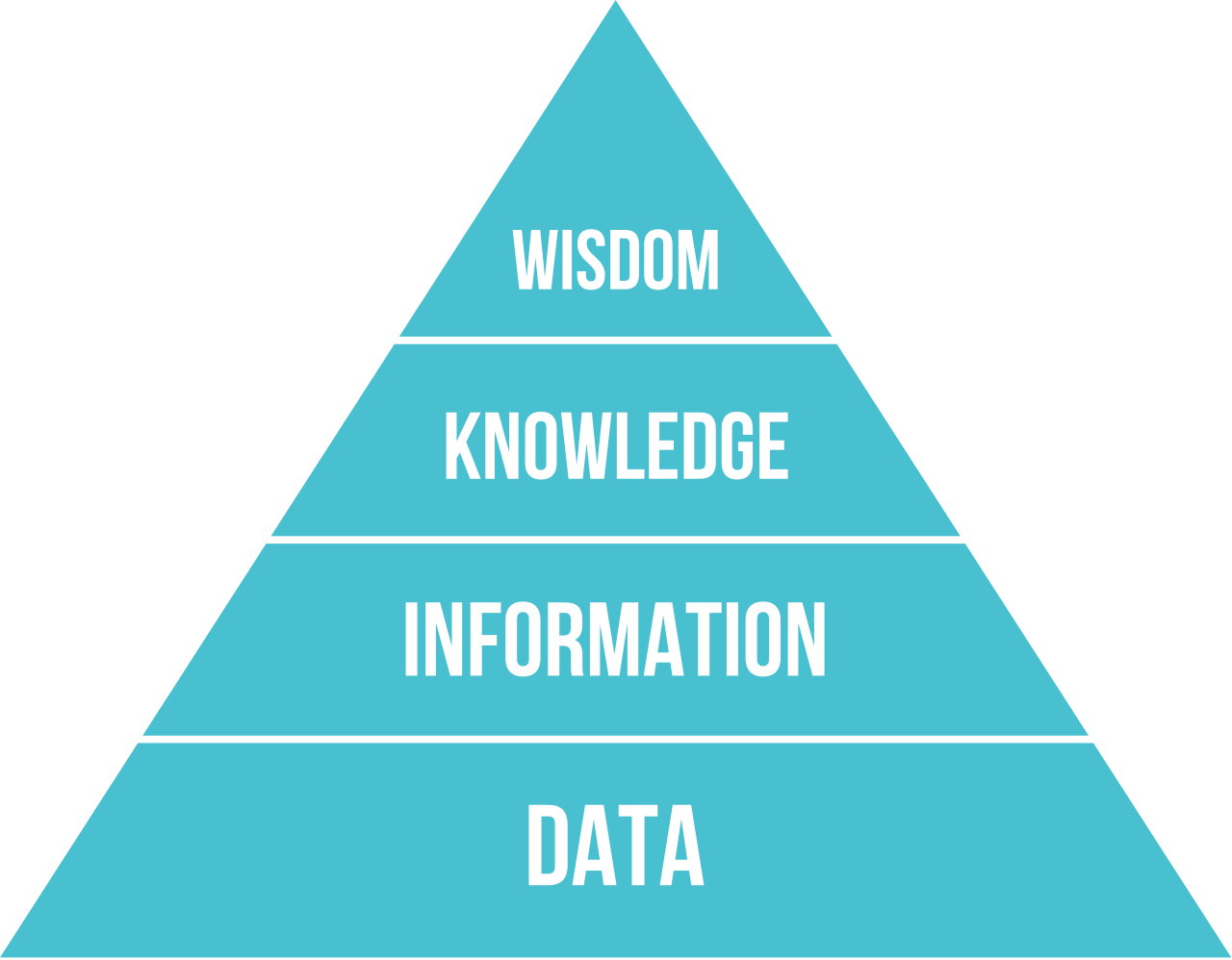 Image of the data-to-wisdom pyramid