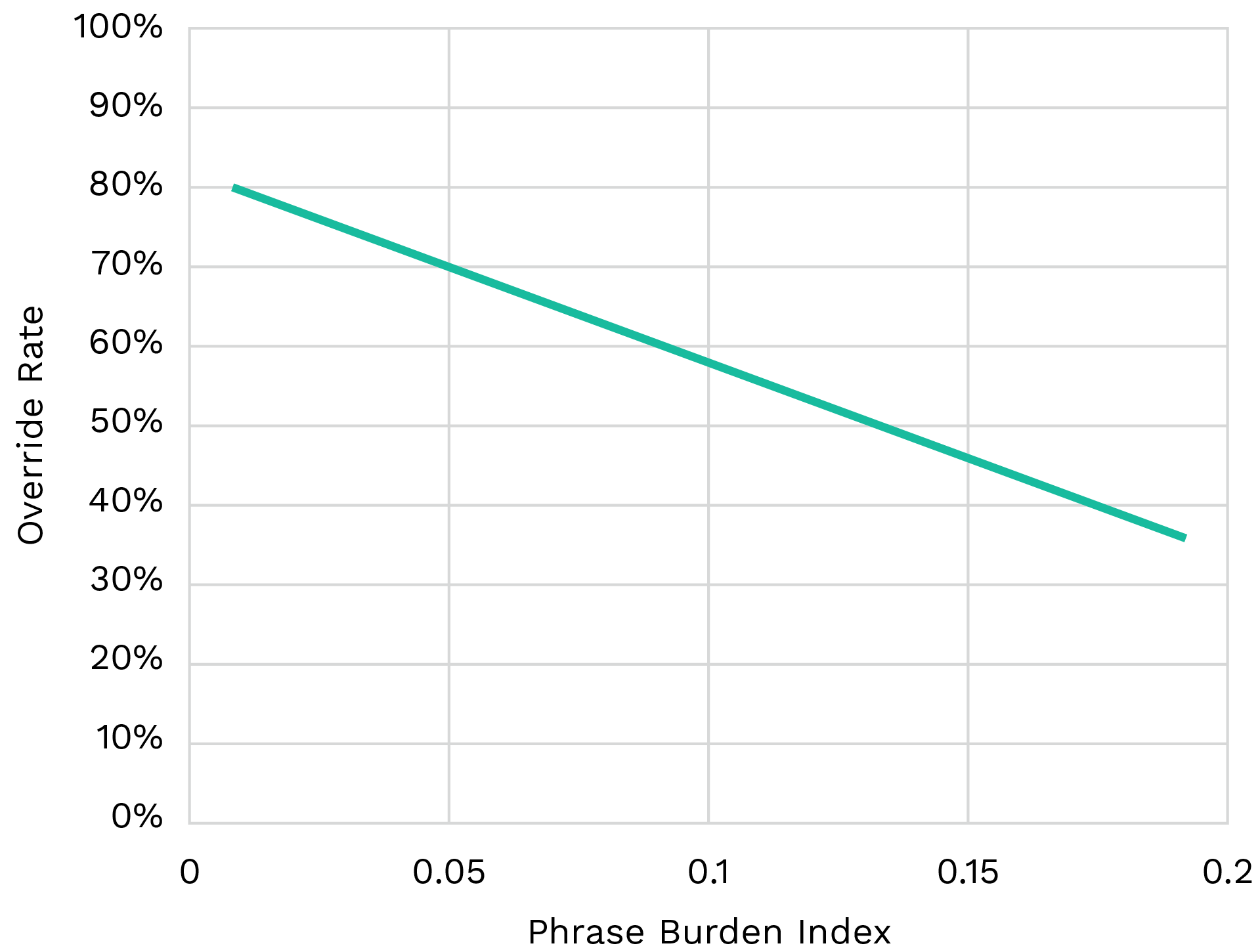 Override Rates and Phrase Burden Index Scores for Select Sepsis Alerts Chart