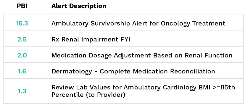 Alerts with High Phrase Burden Index Scores Table