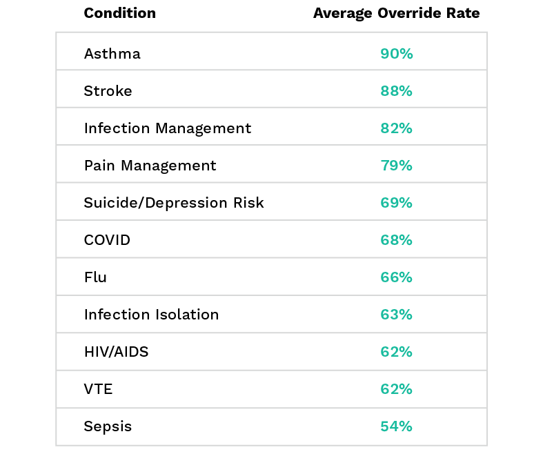Override Rate Comparison Across Selected Conditions Table