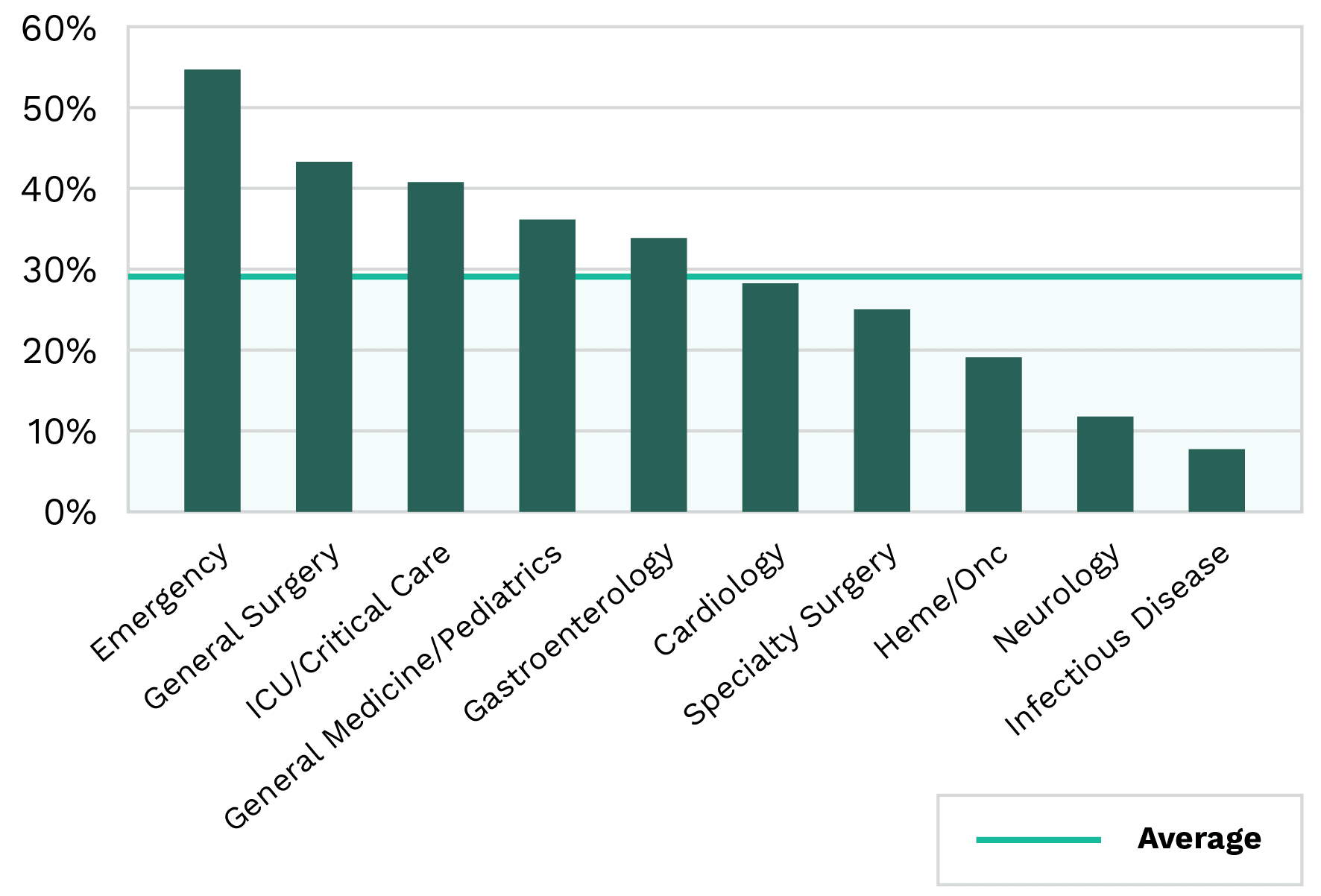 Average % of Orders from Order Sets and Order Panels Chart
