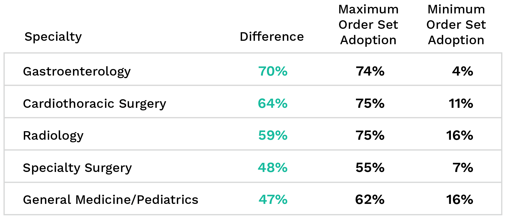 Highest ordering difference across specialties table