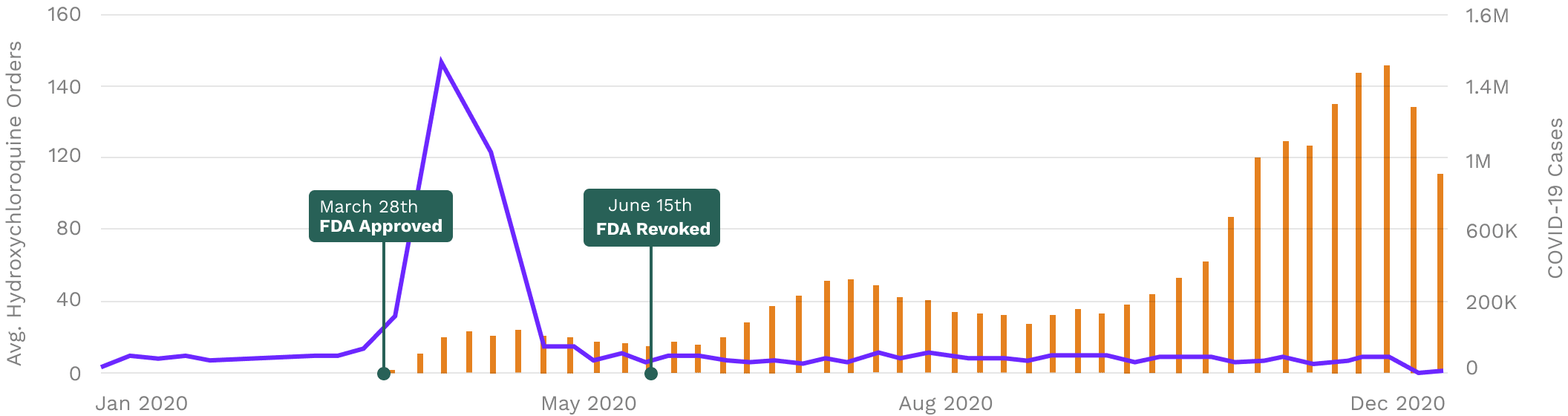 Illustration of Health systems identified hydroxychloroquine was ineffective prior to FDA revocation