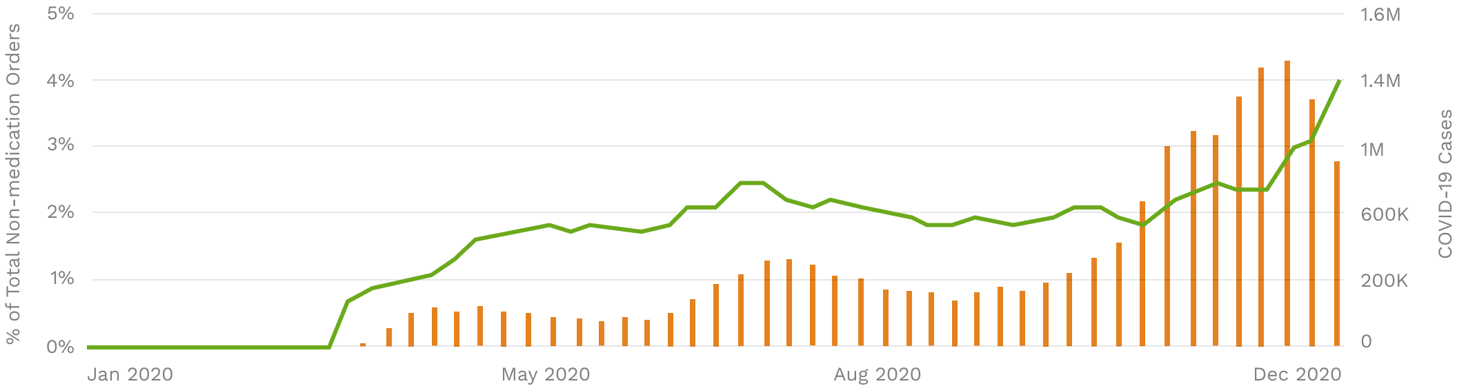 Illustration In the fall and winter, testing fell behind the rise in cases due to lack of supplies