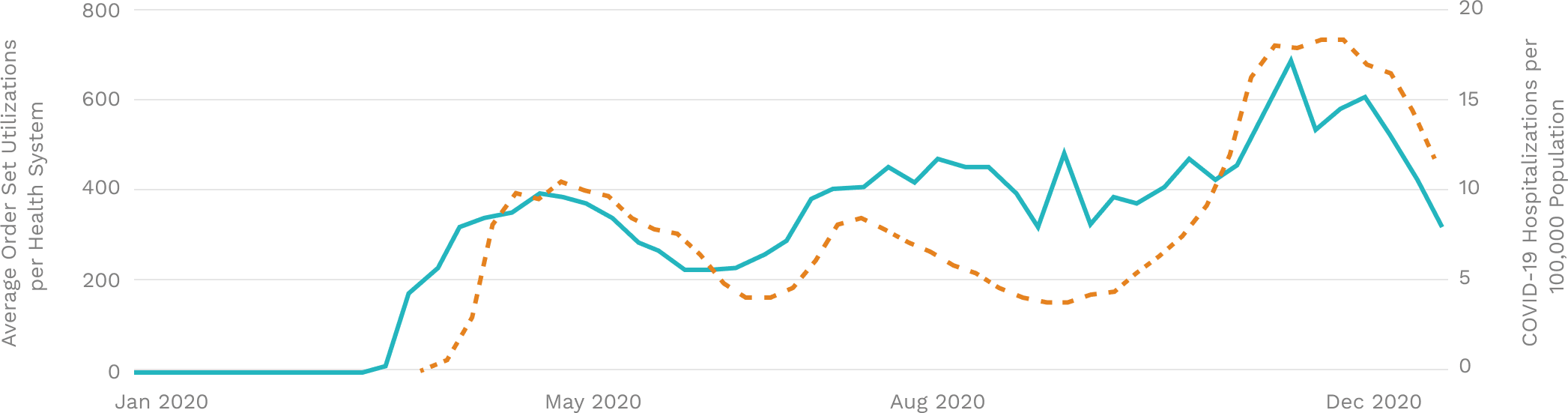 COVID-19 order set usage mostly aligned with associated hospitalization