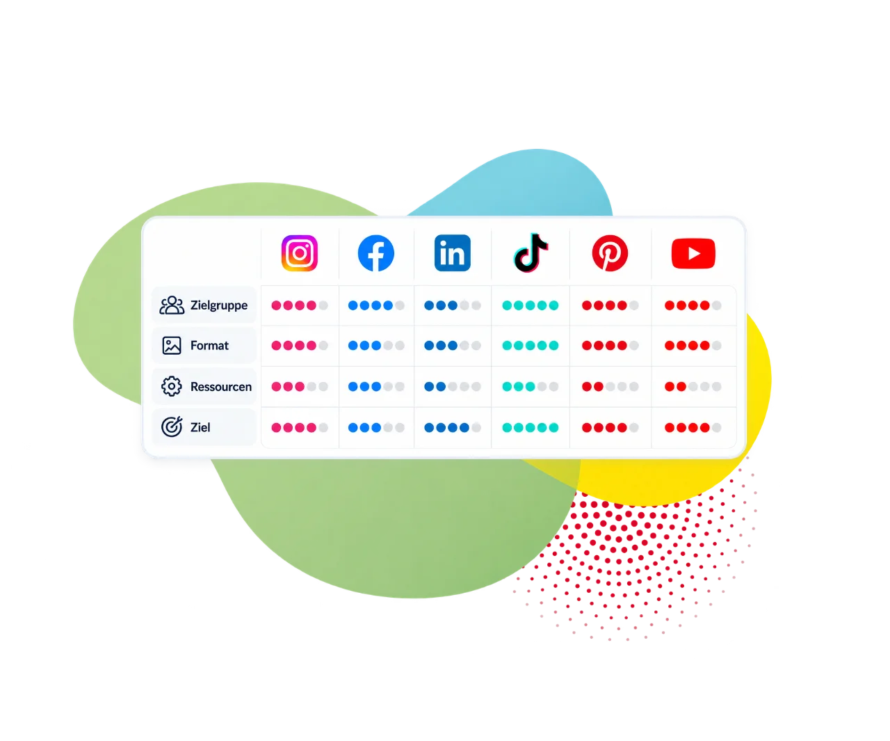 Vergleichstabelle von sechs Social-Media-Plattformen: Instagram, Facebook, LinkedIn, TikTok, Pinterest und YouTube, bewertet nach Zielgruppe, Format, Ressourcen und Ziel mit farbigen Punkten.