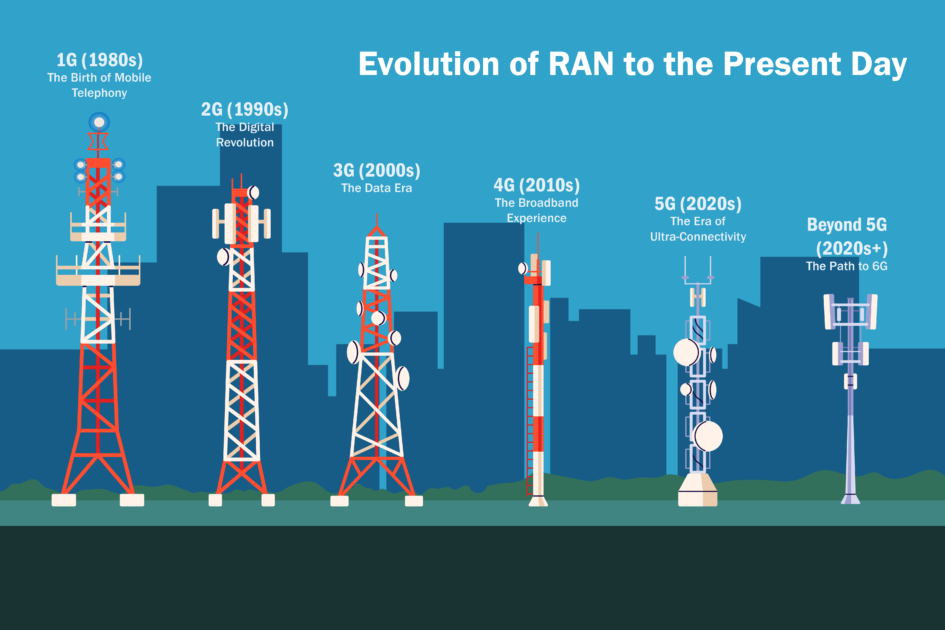 Evolution of RAN to the Present Day