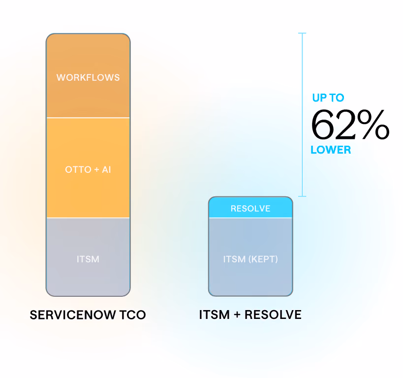 ServiceNow versus Resolve TCO