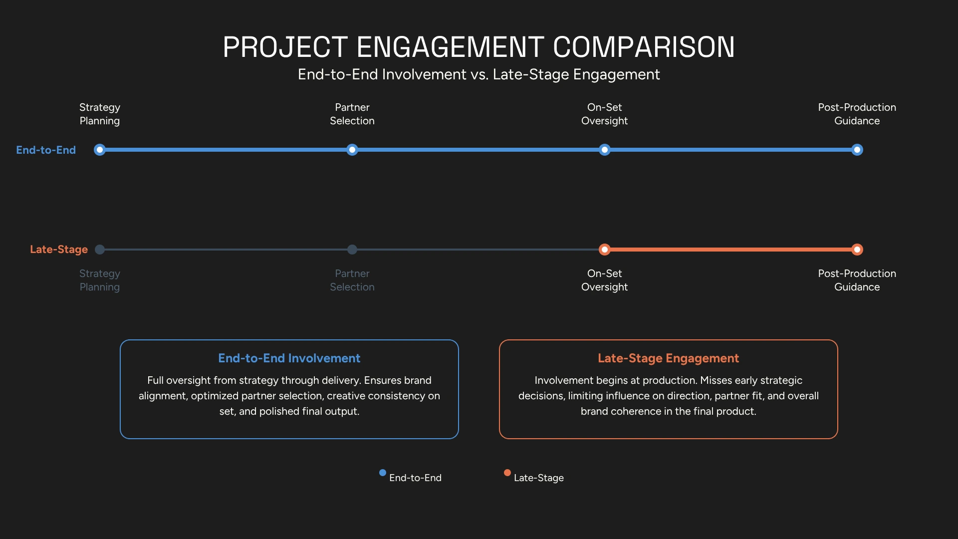 Production Engagement Comparison. End to End involvement vs late stage engagement