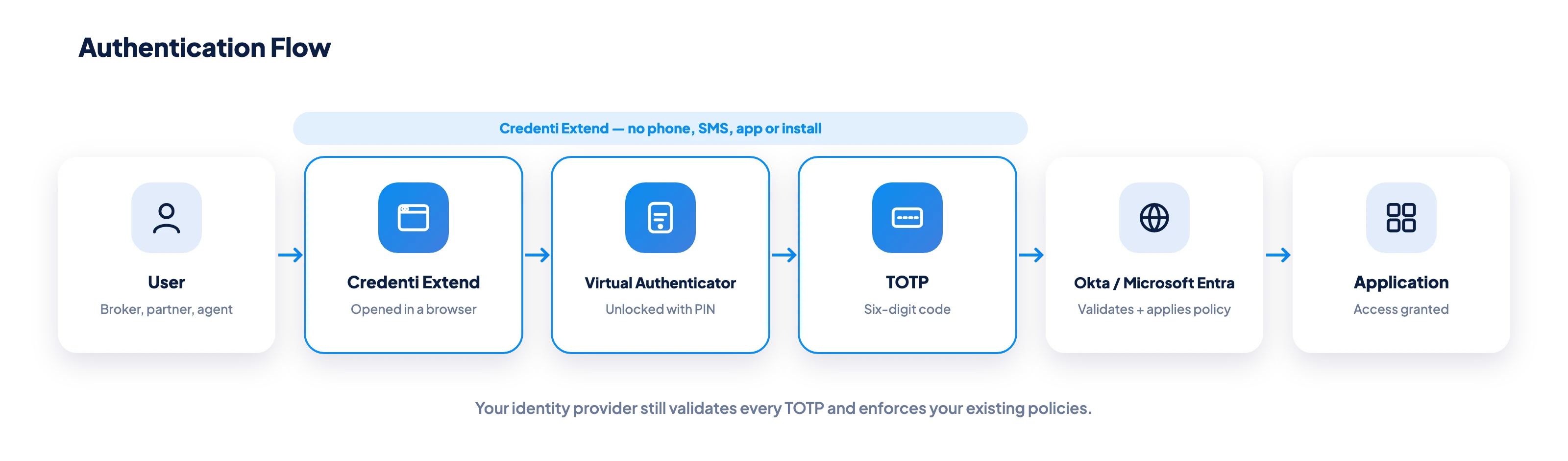 مسار المصادقة: من المستخدم إلى Credenti ، ثم إلى «Virtual Authenticator»، ثم إلى TOTP، ثم إلى Okta أو Microsoft Entra، ثم إلى التطبيق.
