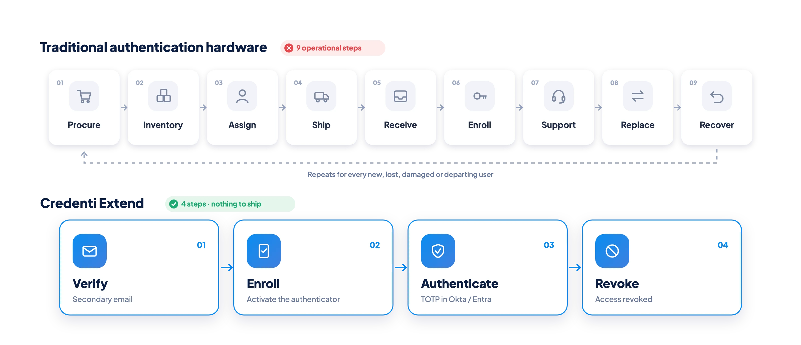 دورة حياة الأجهزة التقليدية المكونة من تسع خطوات مقارنةً بخطوات « Credenti Extend» الأربع: التحقق، والتسجيل، والمصادقة، والإلغاء.