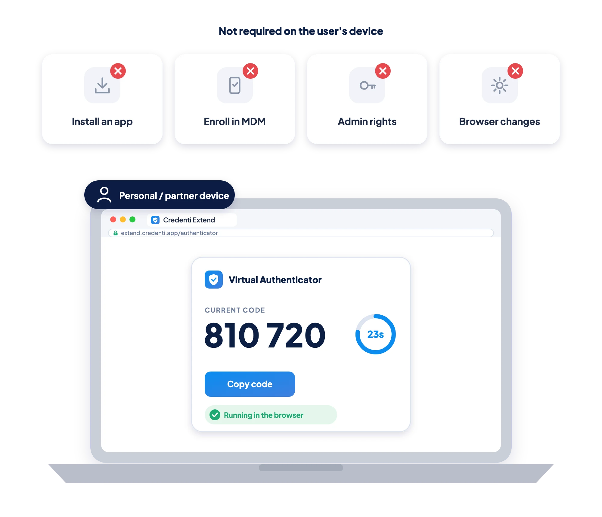 A personal or partner-managed laptop runs the Credenti Extend virtual authenticator in the browser. Not required on the device: installing an app, MDM enrollment, admin rights or browser changes.