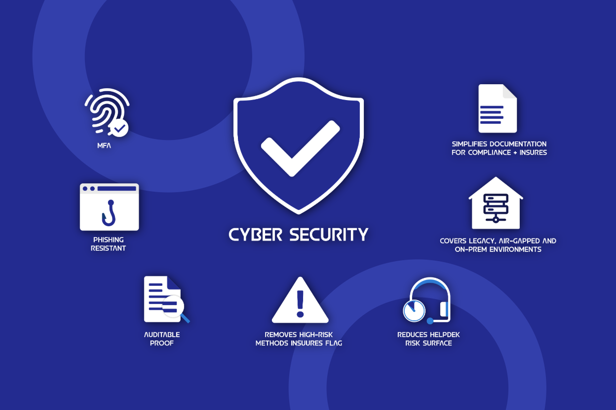 Cybersecurity benefits infographic displaying MFA security, phishing-resistant login methods, compliance and cyber-insurance documentation support, on-prem and air-gapped system protection, auditable authentication logs, and reduced helpdesk risk