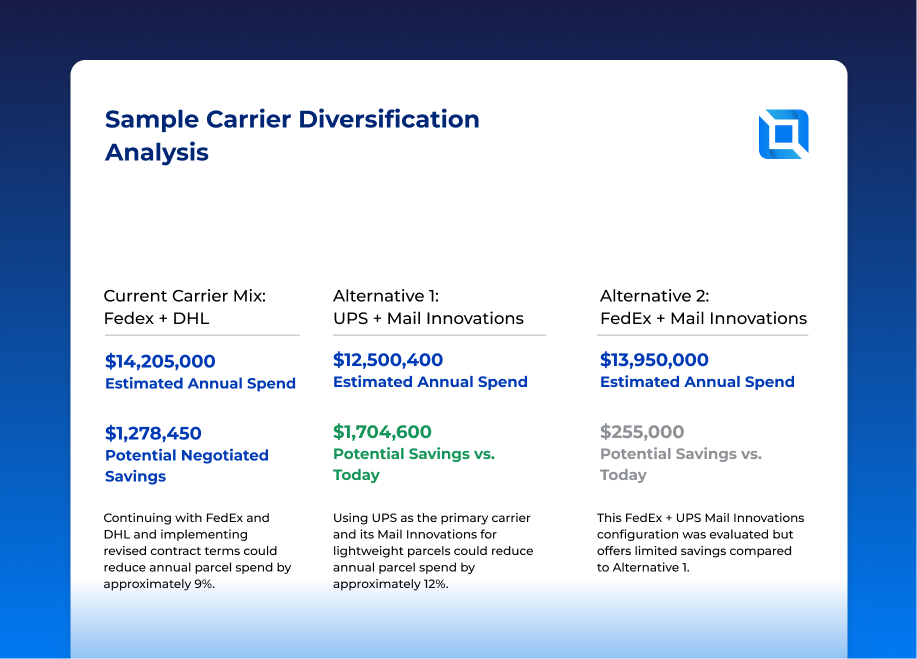 Example Carrier Shipping Change Analysis Report
