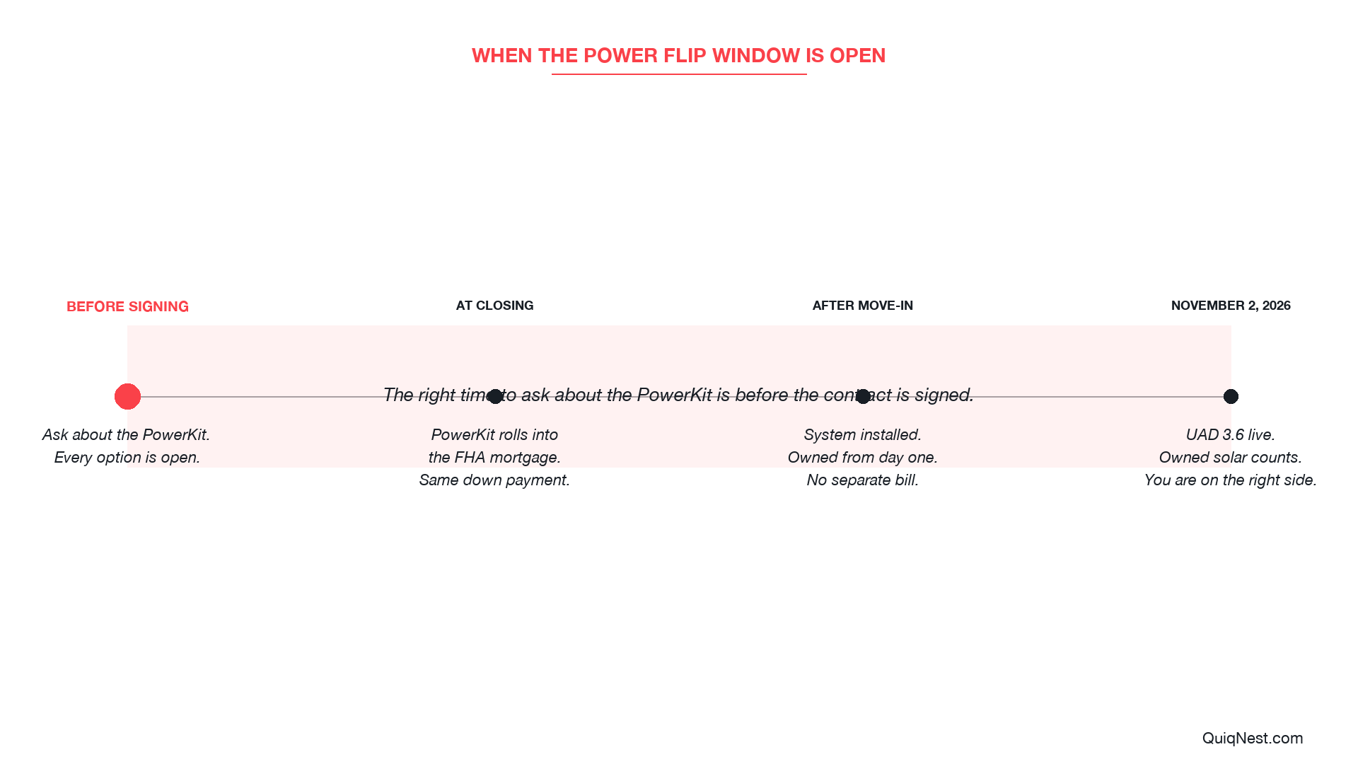 When the Power Flip window is open: new construction timeline
