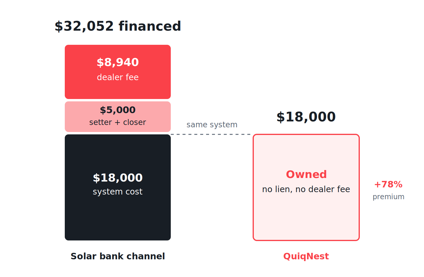 Solar bank channel charges $32,052 on an $18,000 system. QuiqNest: $18,000 owned, no lien, no dealer fee.