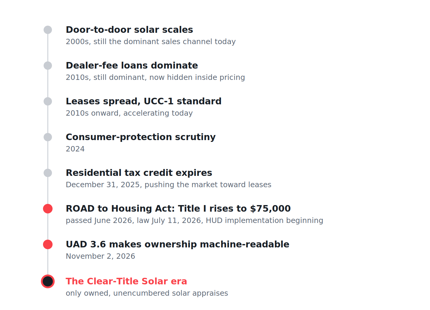 Solar industry timeline: ROAD Act July 2026, UAD 3.6 November 2026, The Clear-Title Solar era.