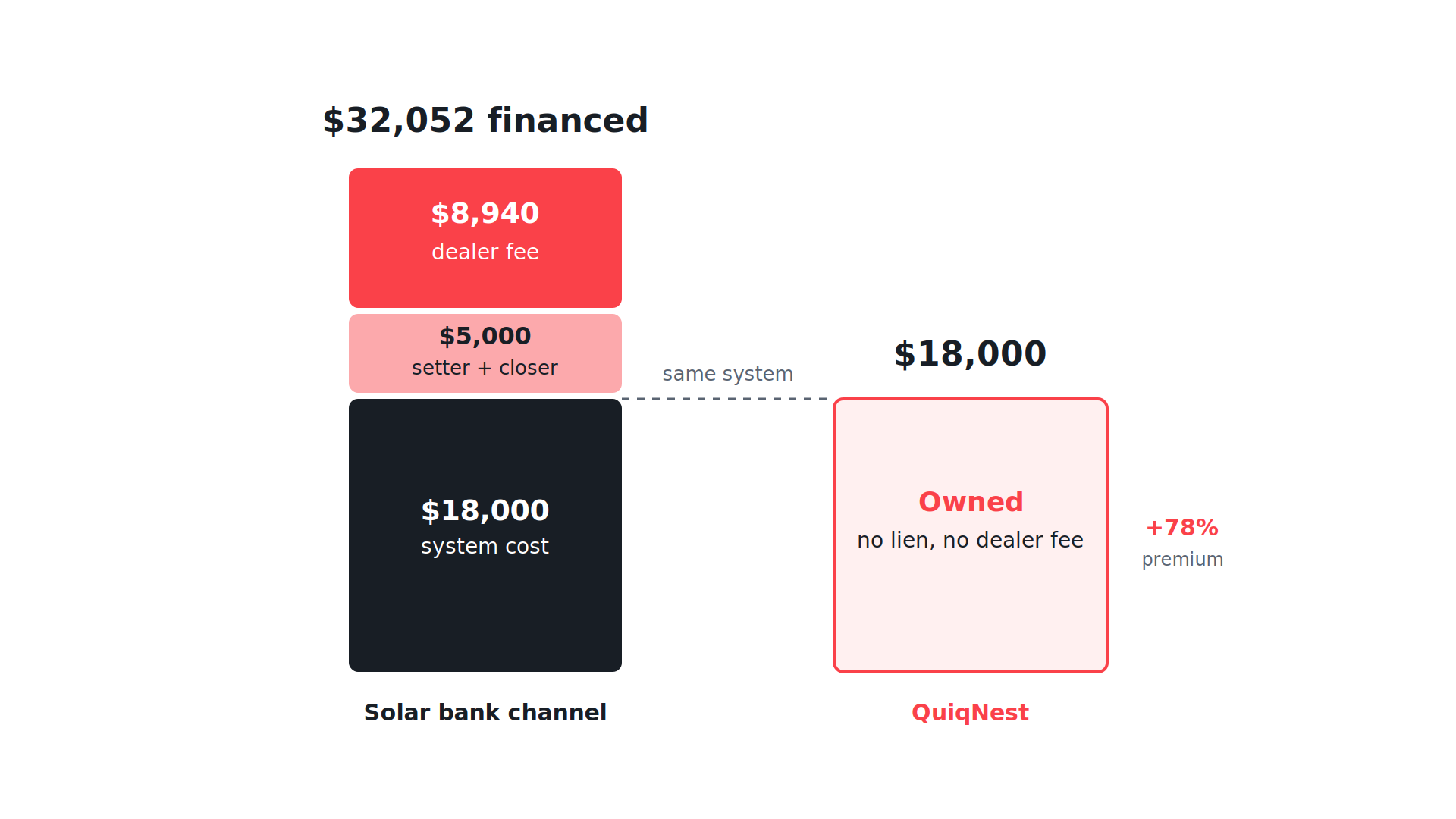 The solar bank channel turns an $18,000 system into $32,052 financed. QuiqNest delivers the same system at honest cost: owned, no lien, no dealer fee.