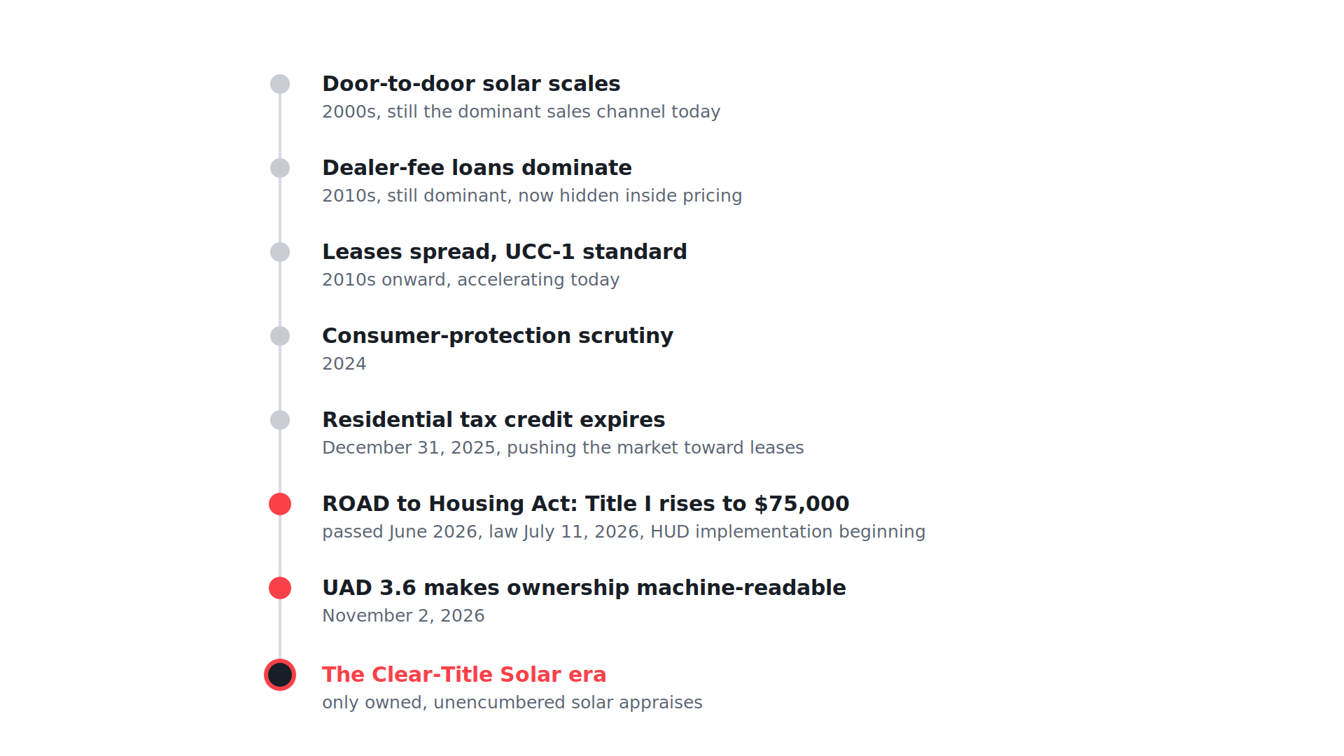 Solar industry timeline: from door-to-door sales to the Clear-Title Solar era under UAD 3.6