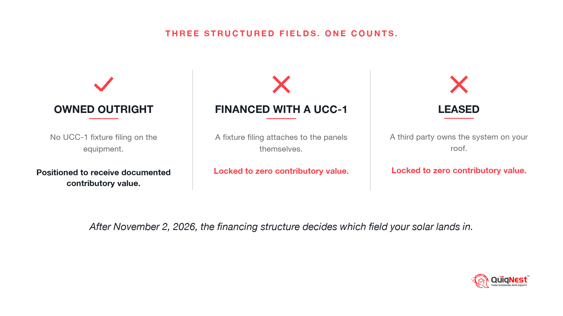 The three structured solar fields under UAD 3.6: owned outright counts, UCC-1 financed and leased are locked to zero contributory value.