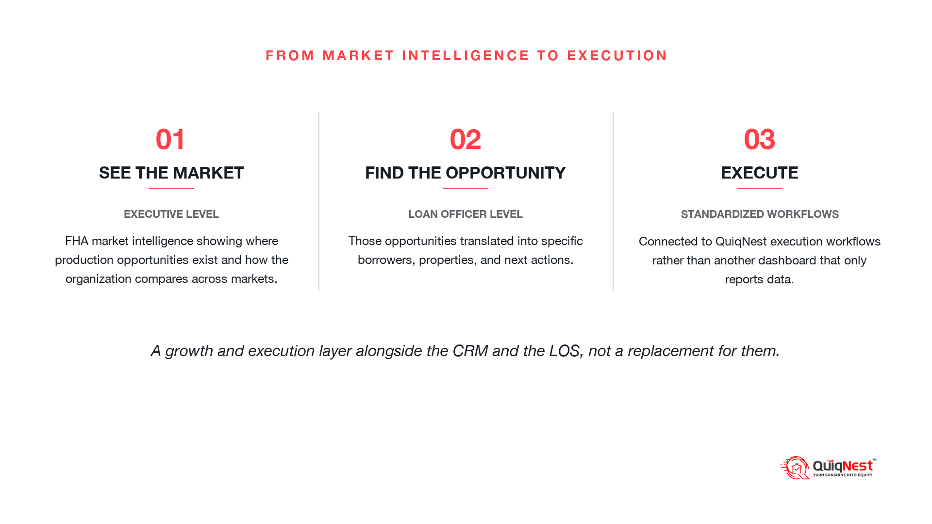 The QuiqIQ operating model: see the market at the executive level, find the opportunity at the loan officer level, execute through standardized QuiqNest workflows.