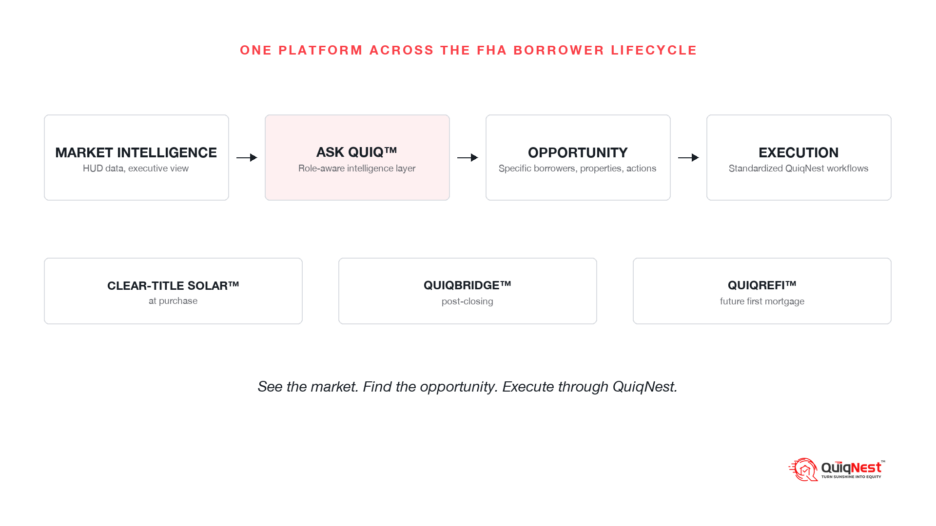 The QuiqIQ architecture stack: market intelligence to ASK Quiq to opportunity to execution, with Clear-Title Solar, QuiqBridge and QuiqRefi beneath.