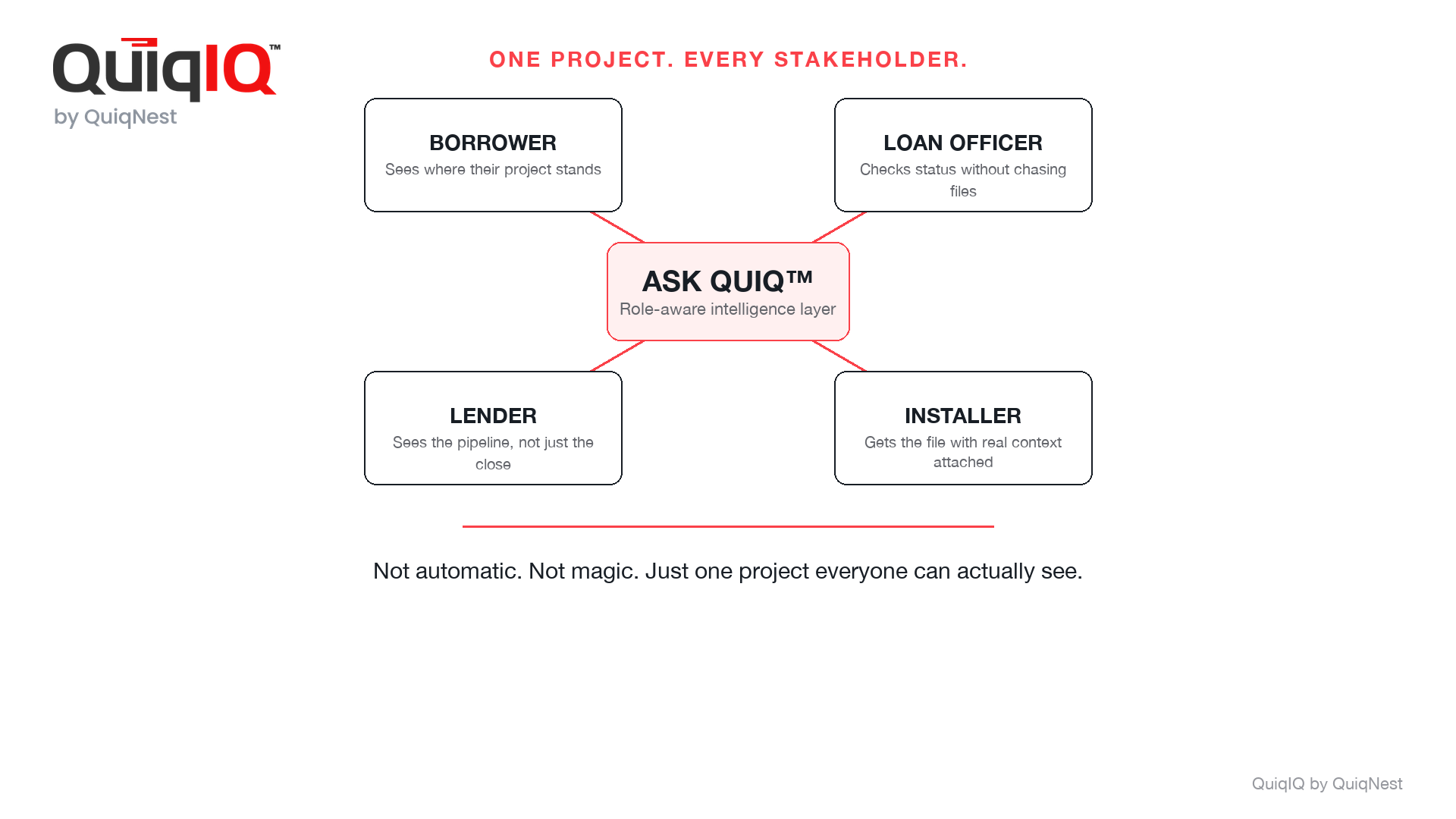 One project, four stakeholders: borrower, loan officer, lender, and installer connected through ASK Quiq