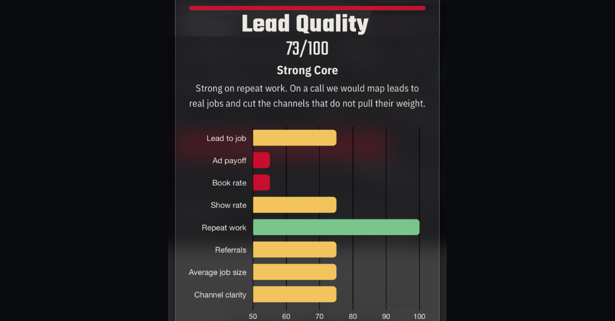 Mobile screenshot of the Lead Quality Scorecard results page with green, yellow and red bars indicating a strong, solid or weak customer pipeline.