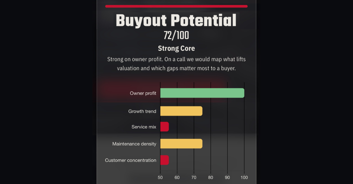 Mobile screenshot of the Buyout Potential Scorecard results page with green, yellow and red bars indicating exit readiness.