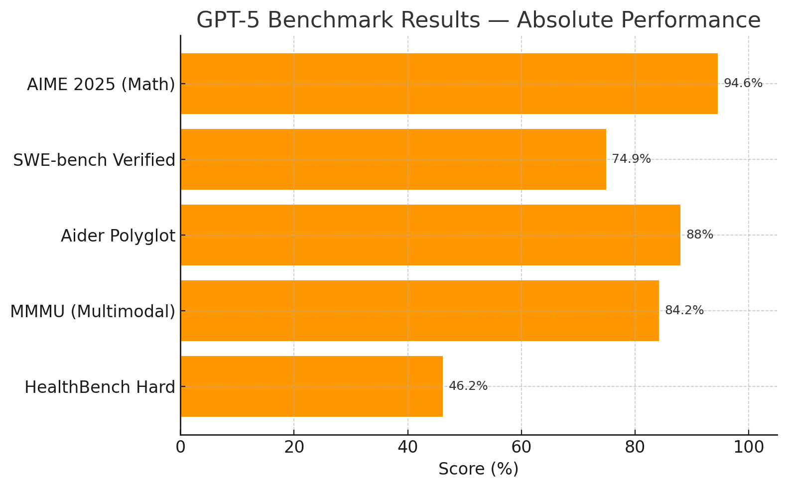 Pencil AI: GPT-5 benchmark results