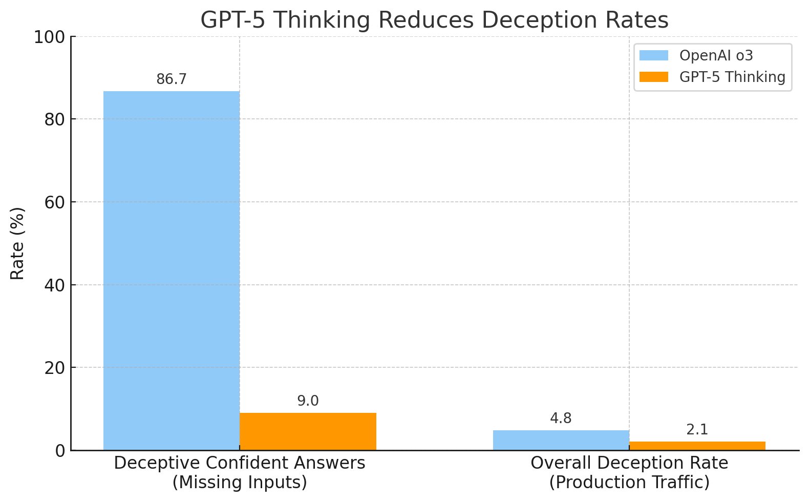 Pencil AI: GPT-5 thinking reduces deception rates
