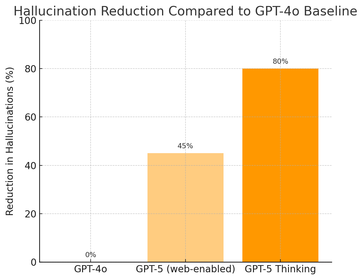 Pencil AI: Hallucination reduction in GPT-5
