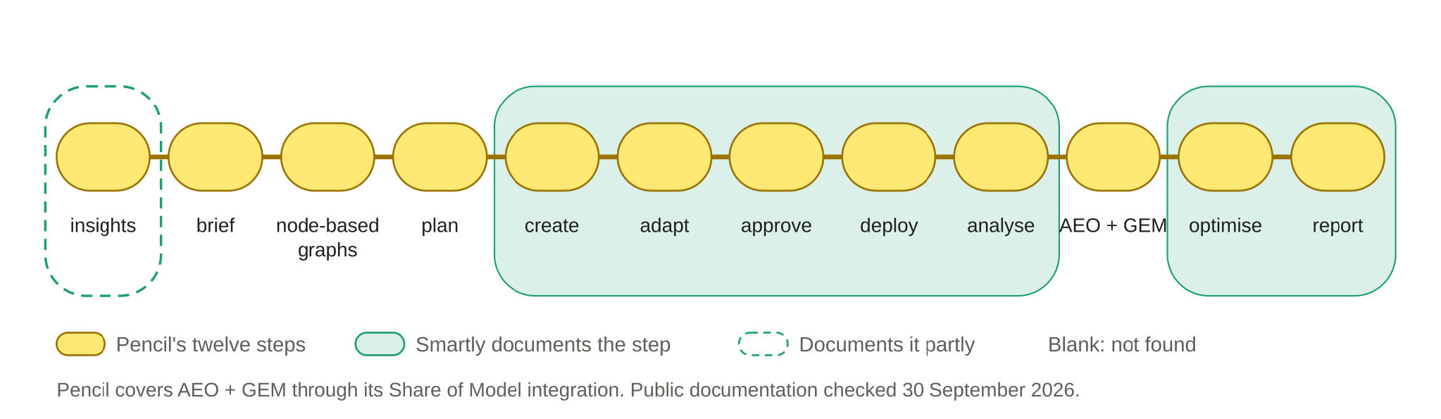 Smartly, from public documentation checked 30 September 2026.