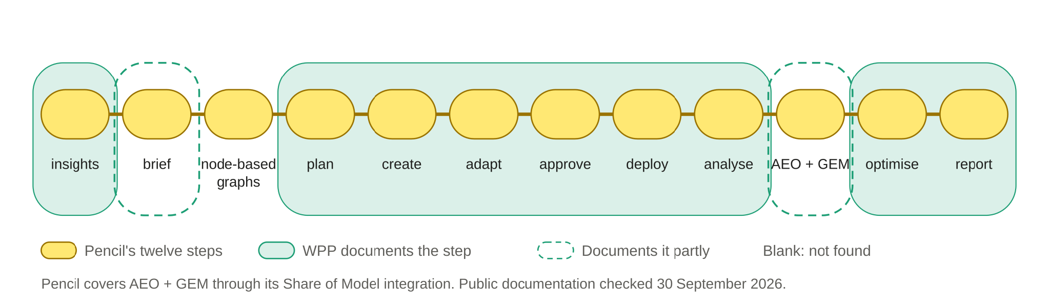 WPP Open, including WPP Open Pro, from public documentation checked 30 September 2026.