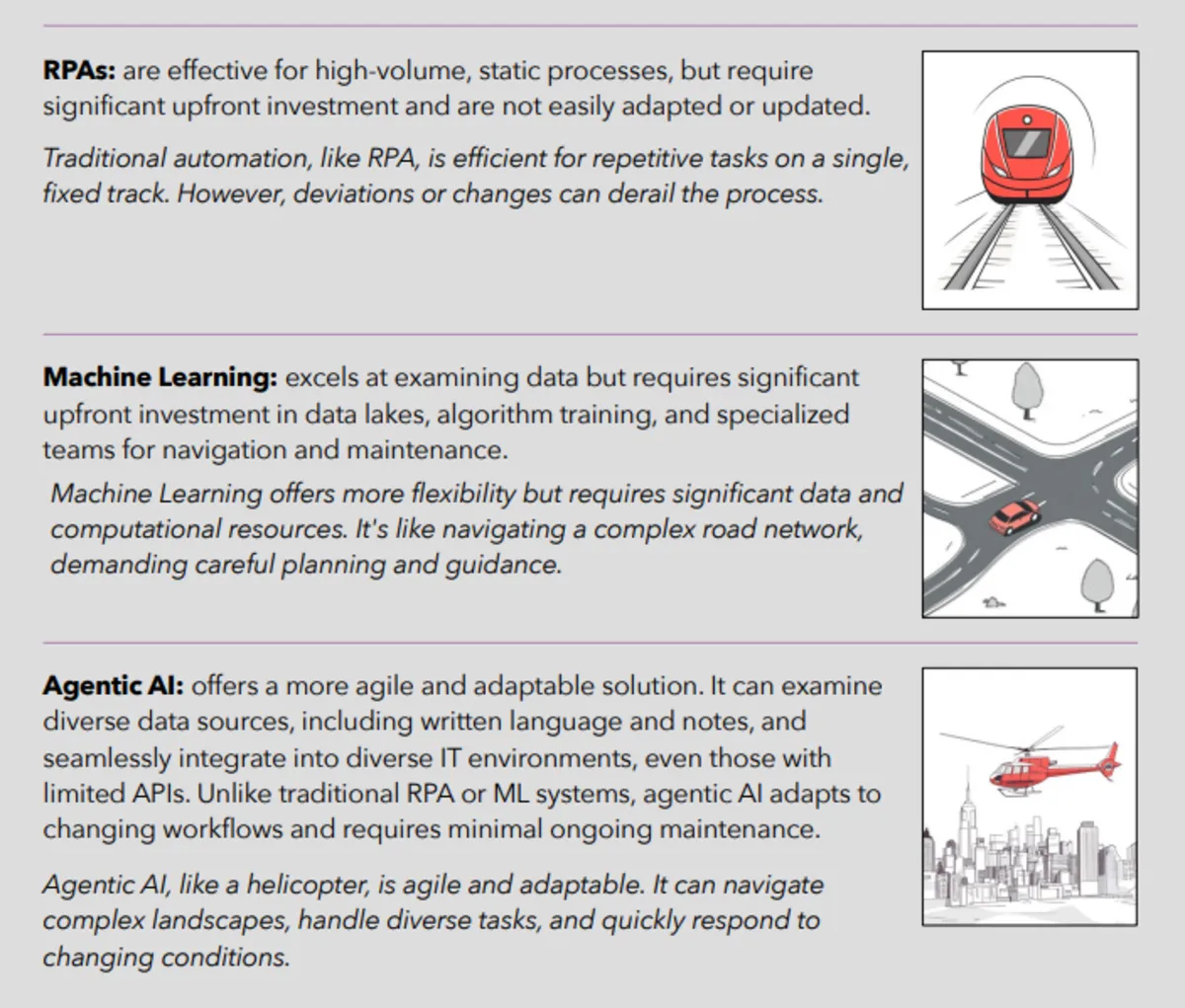 RPAs: are effective for high-volume, static processes, but require significant upfront investment and are not easily adapted or updated. Traditional automation, like RPA, is efficient for repetitive tasks on a single, fixed track. However, deviations or changes can derail the process.Machine Learning: excels at examining data but requires significant upfront investment in data lakes, algorithm training, and specialized teams for navigation and maintenance. Machine Learning offers more flexibility but requires significant data andcomputational resources. It's like navigating a complex road network, demanding careful planning and guidance.Agentic AI: offers a more agile and adaptable solution. It can examine diverse data sources, including written language and notes, and seamlessly integrate into diverse IT environments, even those with limited APIs. Unlike traditional RPA or ML systems, agentic AI adapts to changing workflows and requires minimal ongoing maintenance. Agentic AI, like a helicopter, is agile and adaptable. It can navigate complex landscapes, handle diverse tasks, and quickly respond to changing conditions. 