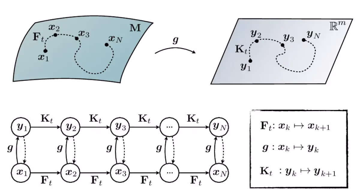 Figure 1: State Spaces vs Sequence Spaces. State Space Models are the foundation of many modern analytical techniques. By separating the state space from the measured/output sequences, we may better capture the dynamics underlying sentences. Image Source: Brunton [2019].