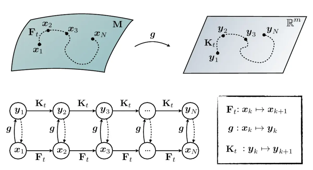 Figure 1: State Spaces vs Sequence Spaces. State Space Models are the foundation of many modern analytical techniques. By separating the state space from the measured/output sequences, we may better capture the dynamics underlying sentences. Image Source: Brunton [2019].