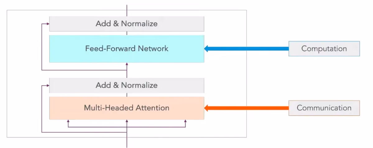 Figure 2: Transformer architecture, where self-attention causes compute requirements to grow quadratically. Figure adapted from Vaswani et al. [2023].