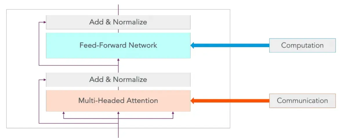 Figure 2: Transformer architecture, where self-attention causes compute requirements to grow quadratically. Figure adapted from Vaswani et al. [2023].